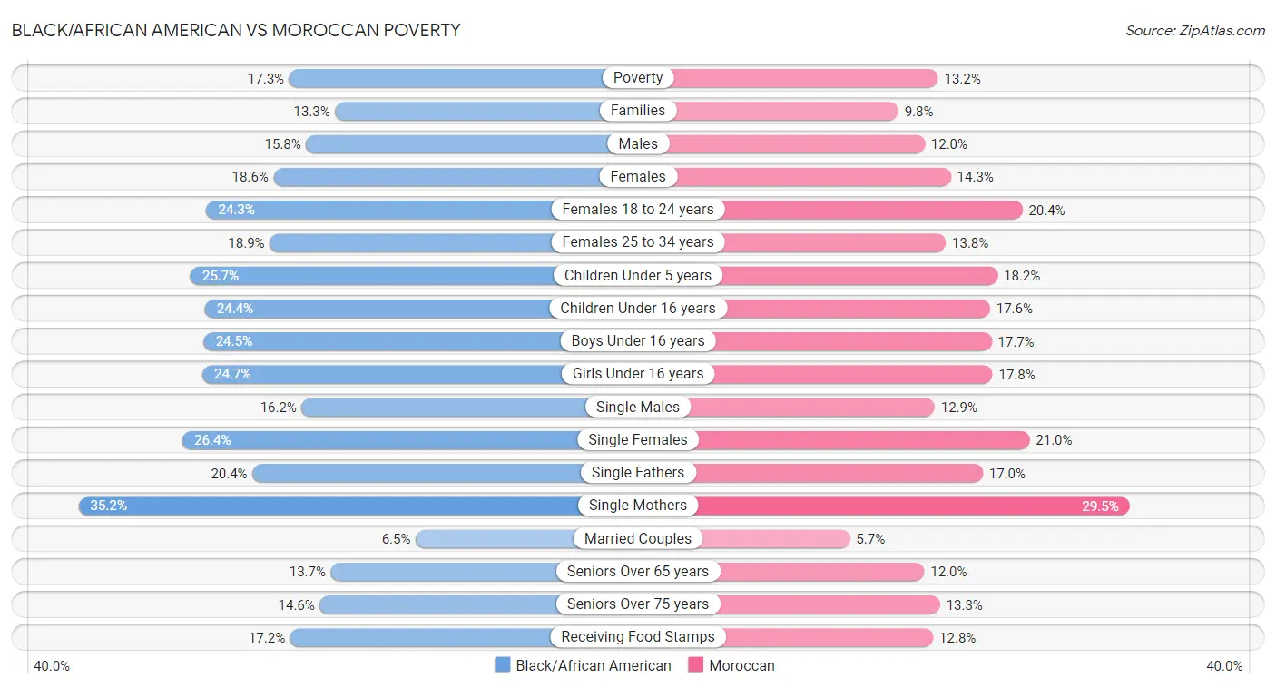 Black/African American vs Moroccan Poverty
