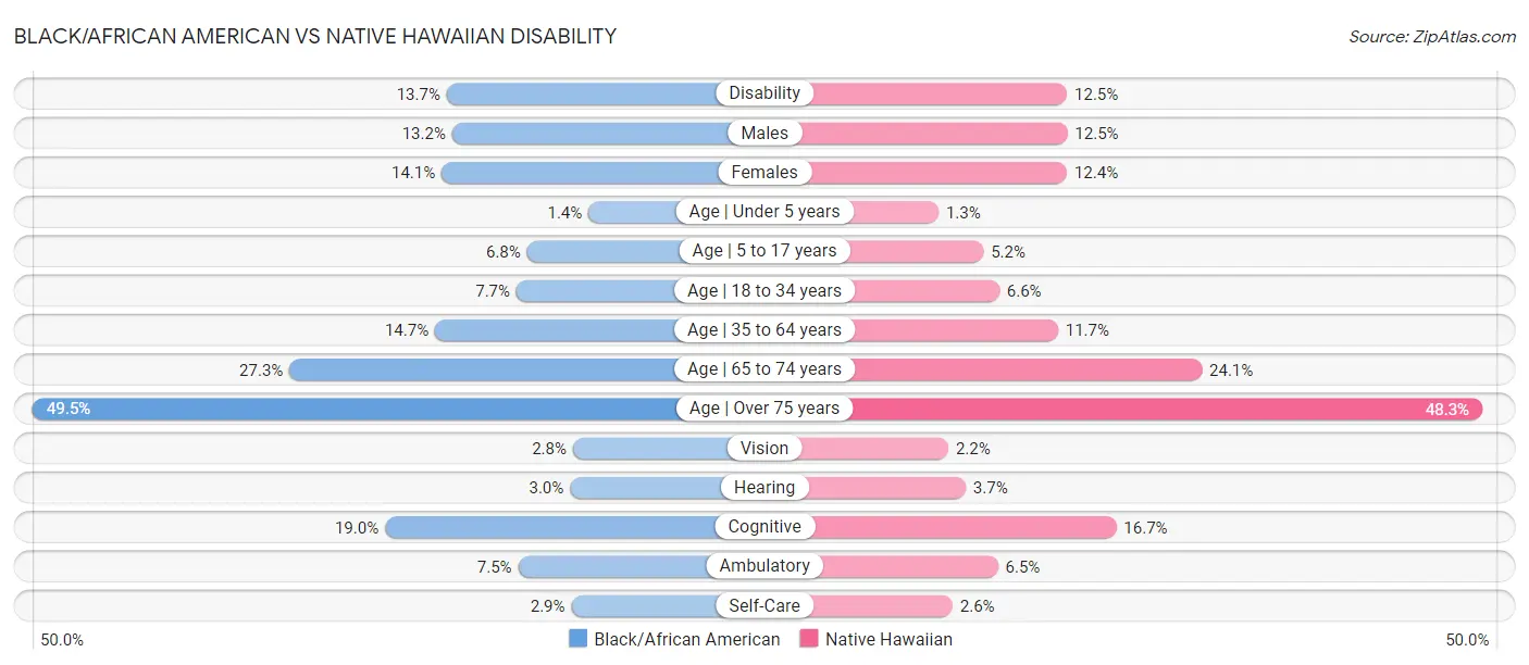 Black/African American vs Native Hawaiian Disability