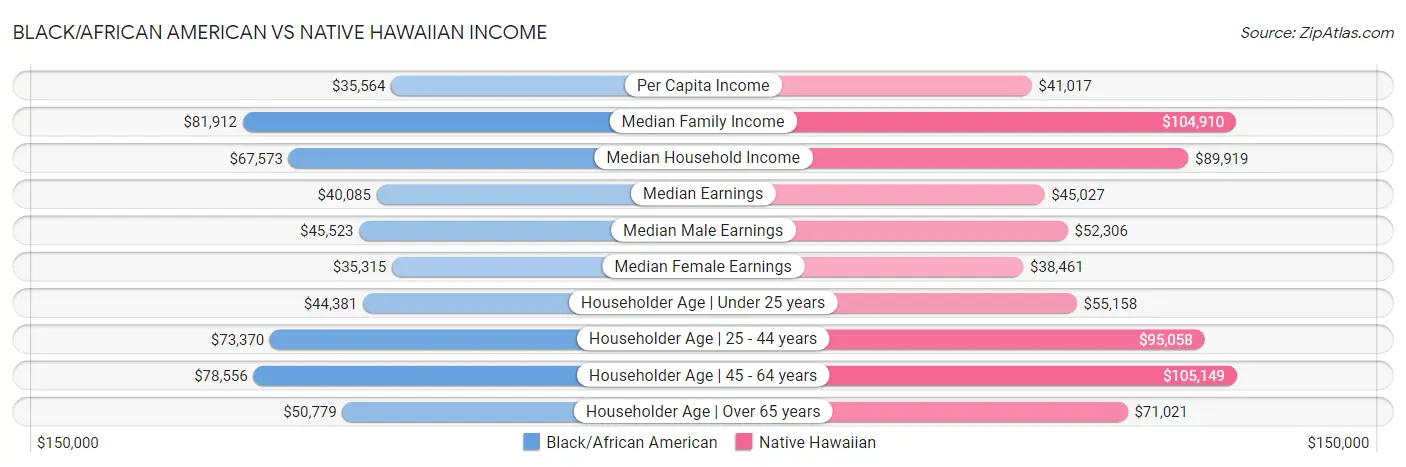 Black/African American vs Native Hawaiian Income