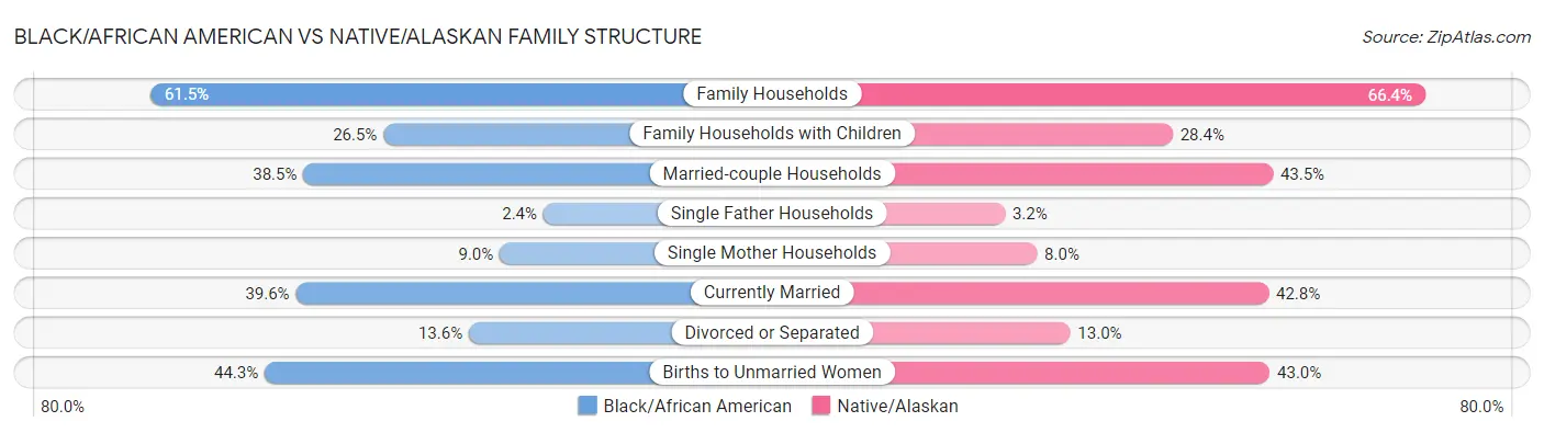 Black/African American vs Native/Alaskan Family Structure