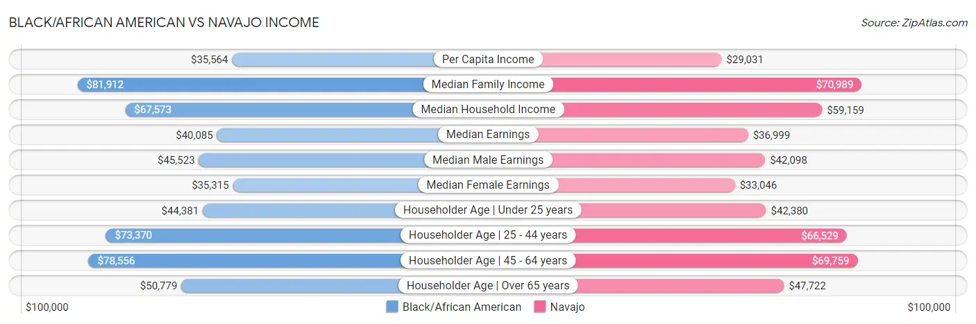 Black/African American vs Navajo Income