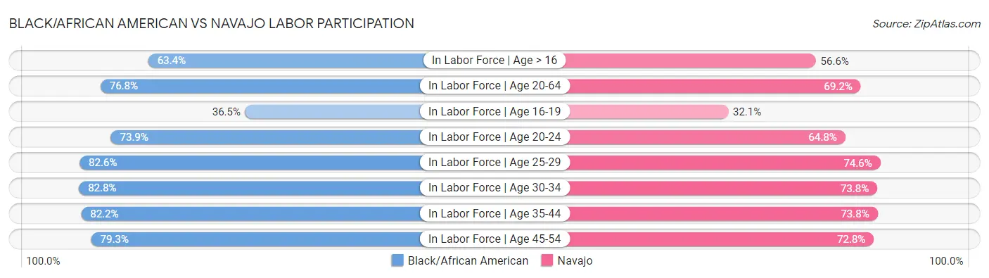 Black/African American vs Navajo Labor Participation