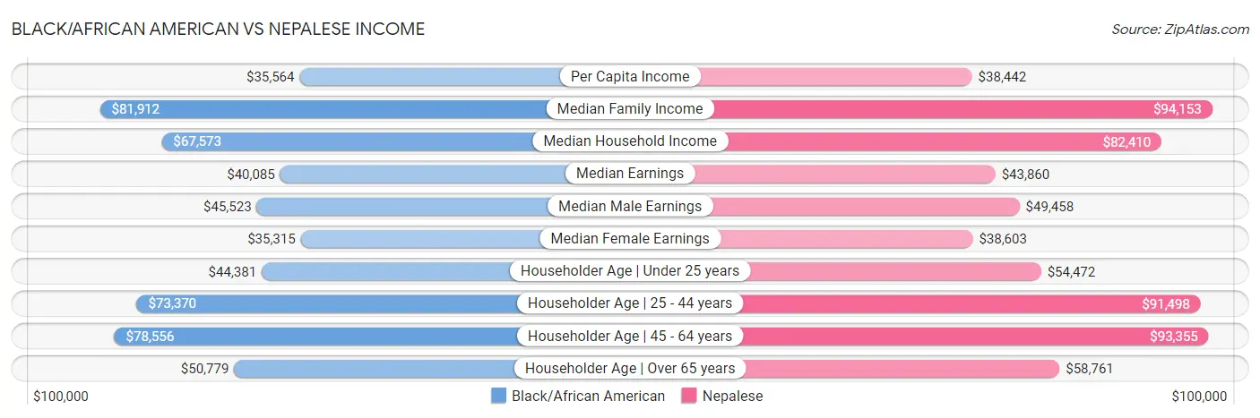 Black/African American vs Nepalese Income