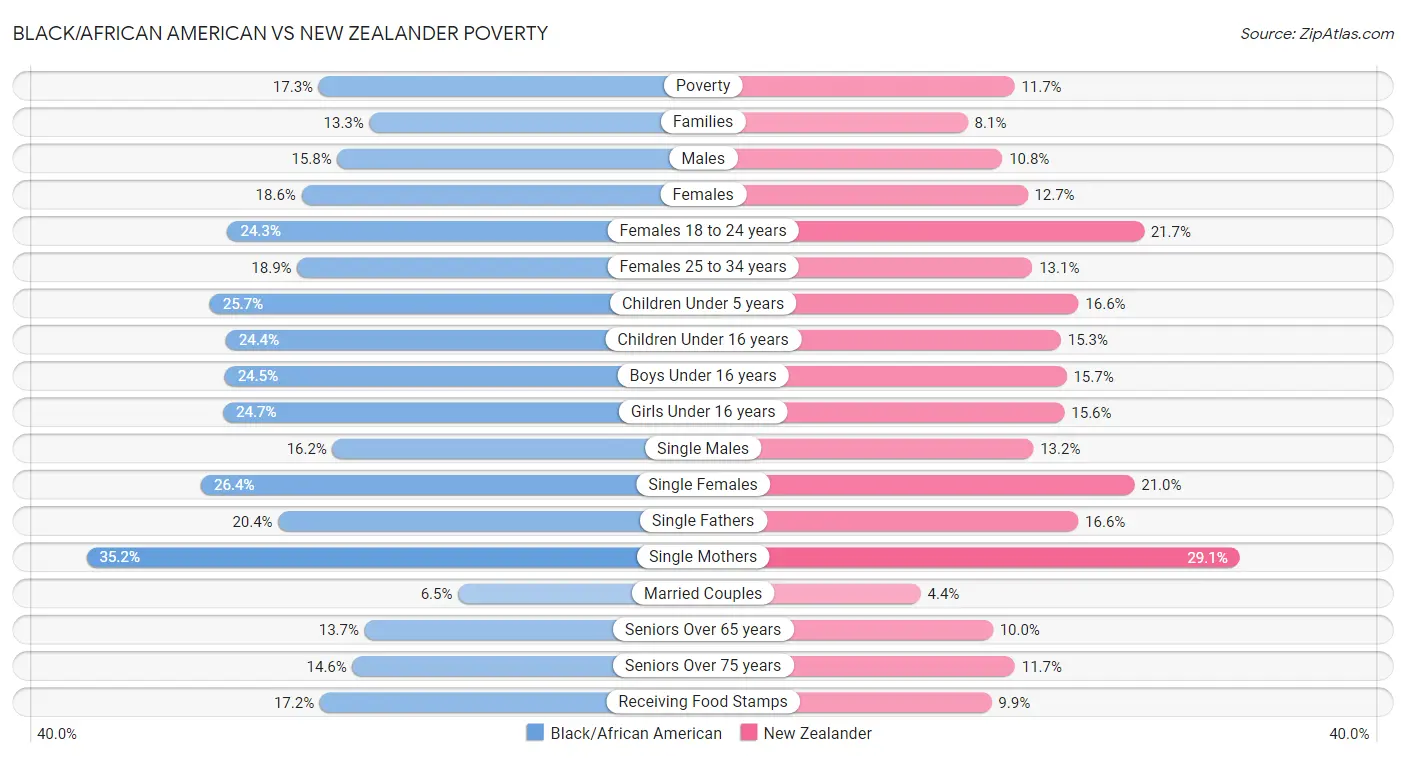 Black/African American vs New Zealander Poverty