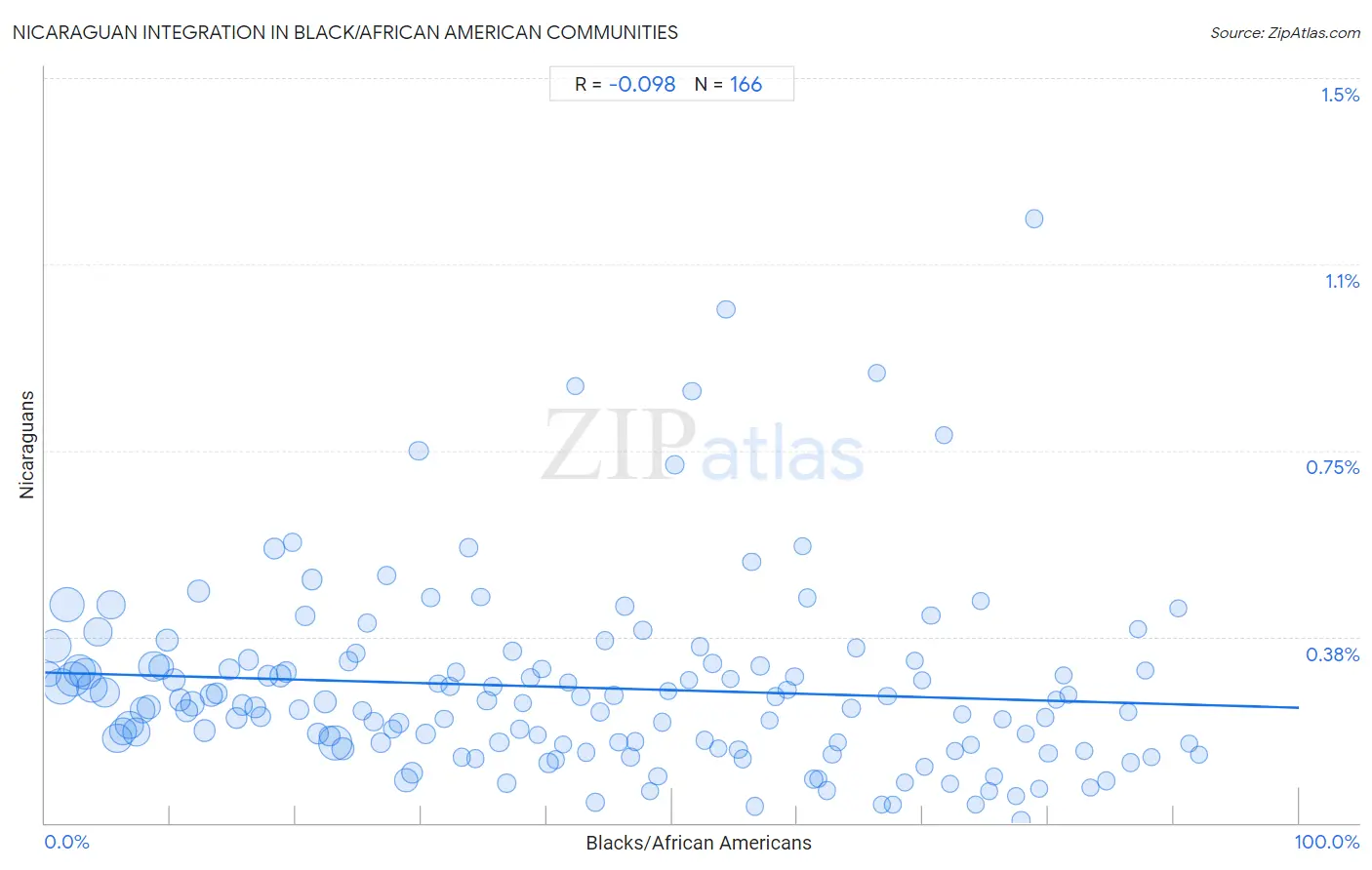Black/African American Integration in Nicaraguan Communities