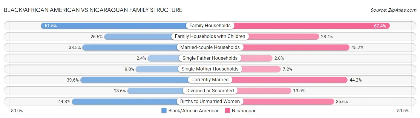Black/African American vs Nicaraguan Family Structure