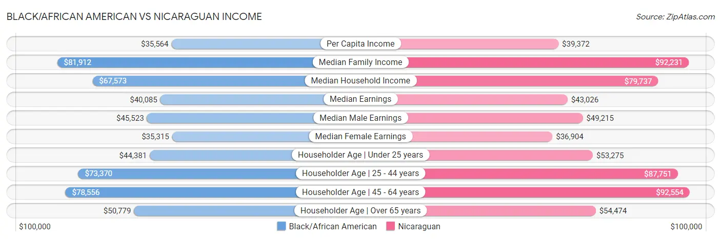 Black/African American vs Nicaraguan Income