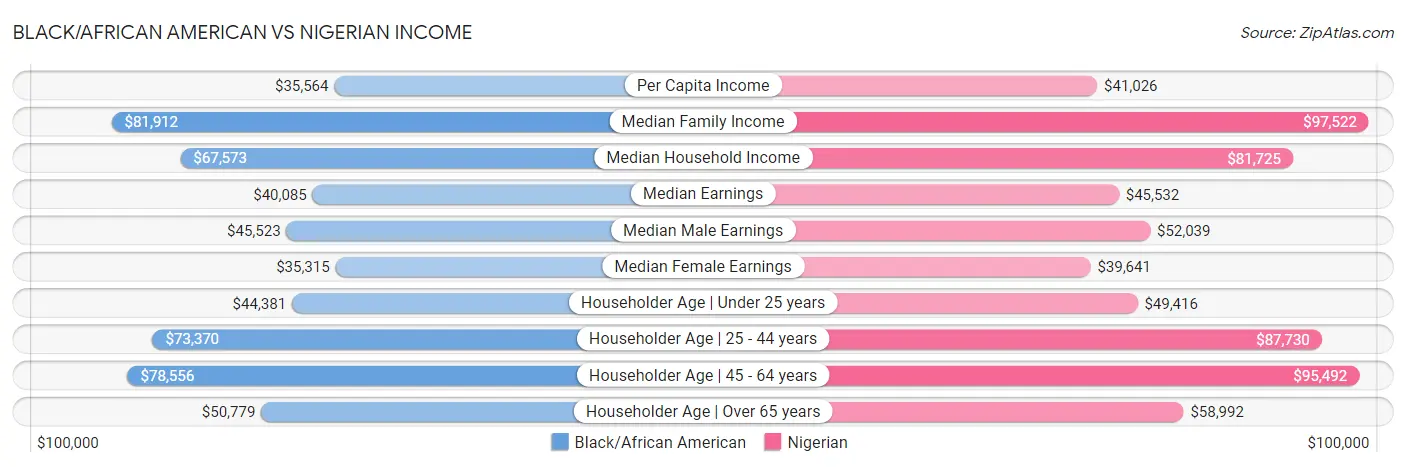 Black/African American vs Nigerian Income