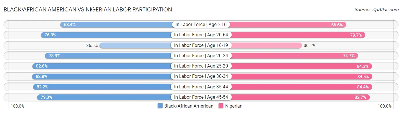 Black/African American vs Nigerian Labor Participation