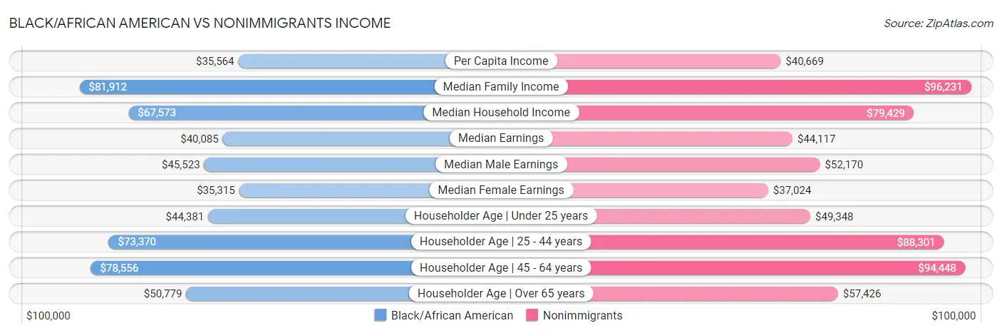 Black/African American vs Nonimmigrants Income