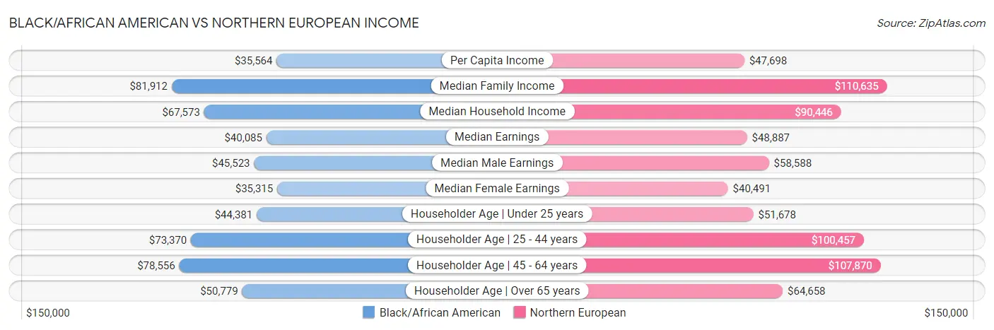 Black/African American vs Northern European Income