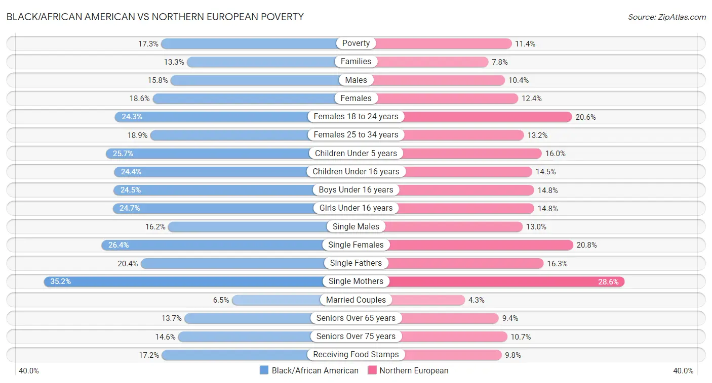 Black/African American vs Northern European Poverty