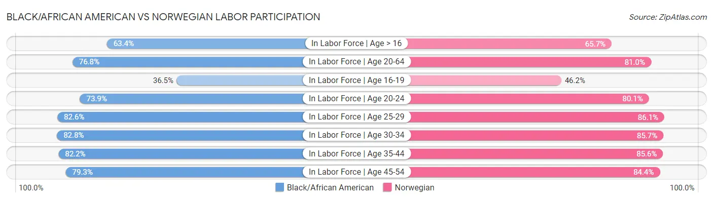 Black/African American vs Norwegian Labor Participation