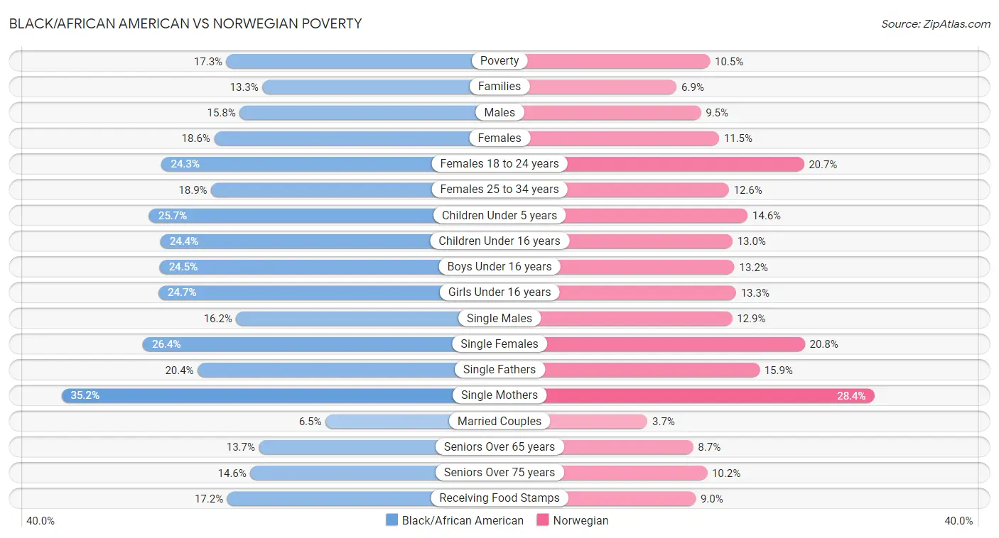 Black/African American vs Norwegian Poverty