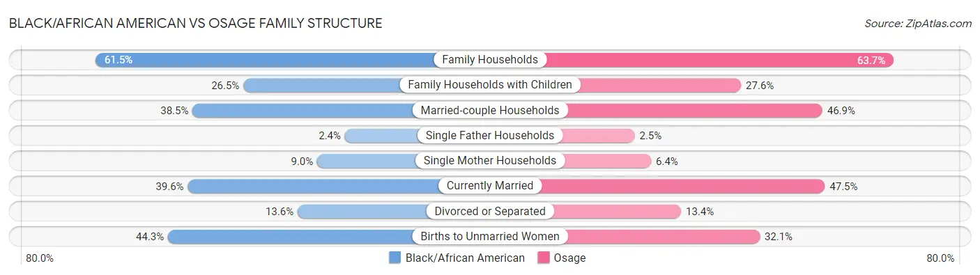 Black/African American vs Osage Family Structure