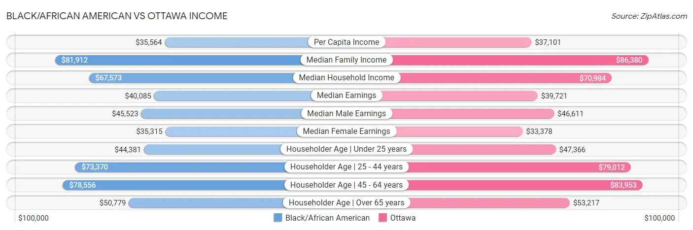 Black/African American vs Ottawa Income