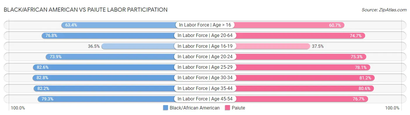 Black/African American vs Paiute Labor Participation