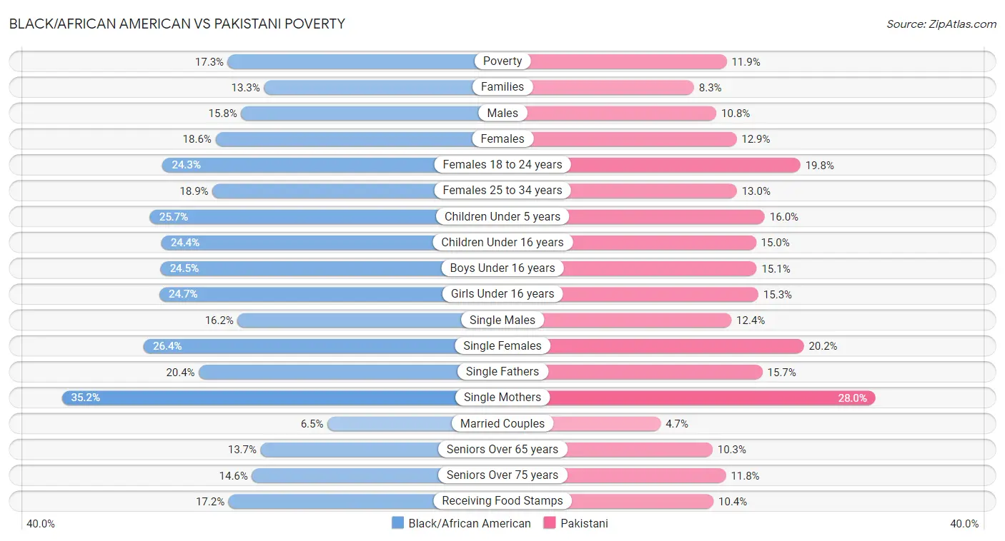 Black/African American vs Pakistani Poverty