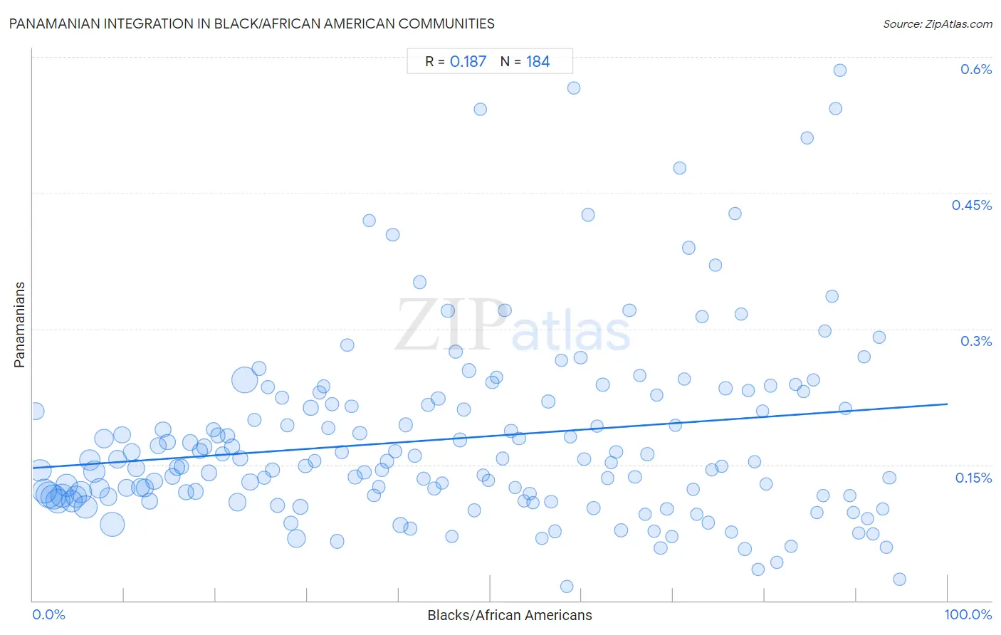 Black/African American Integration in Panamanian Communities