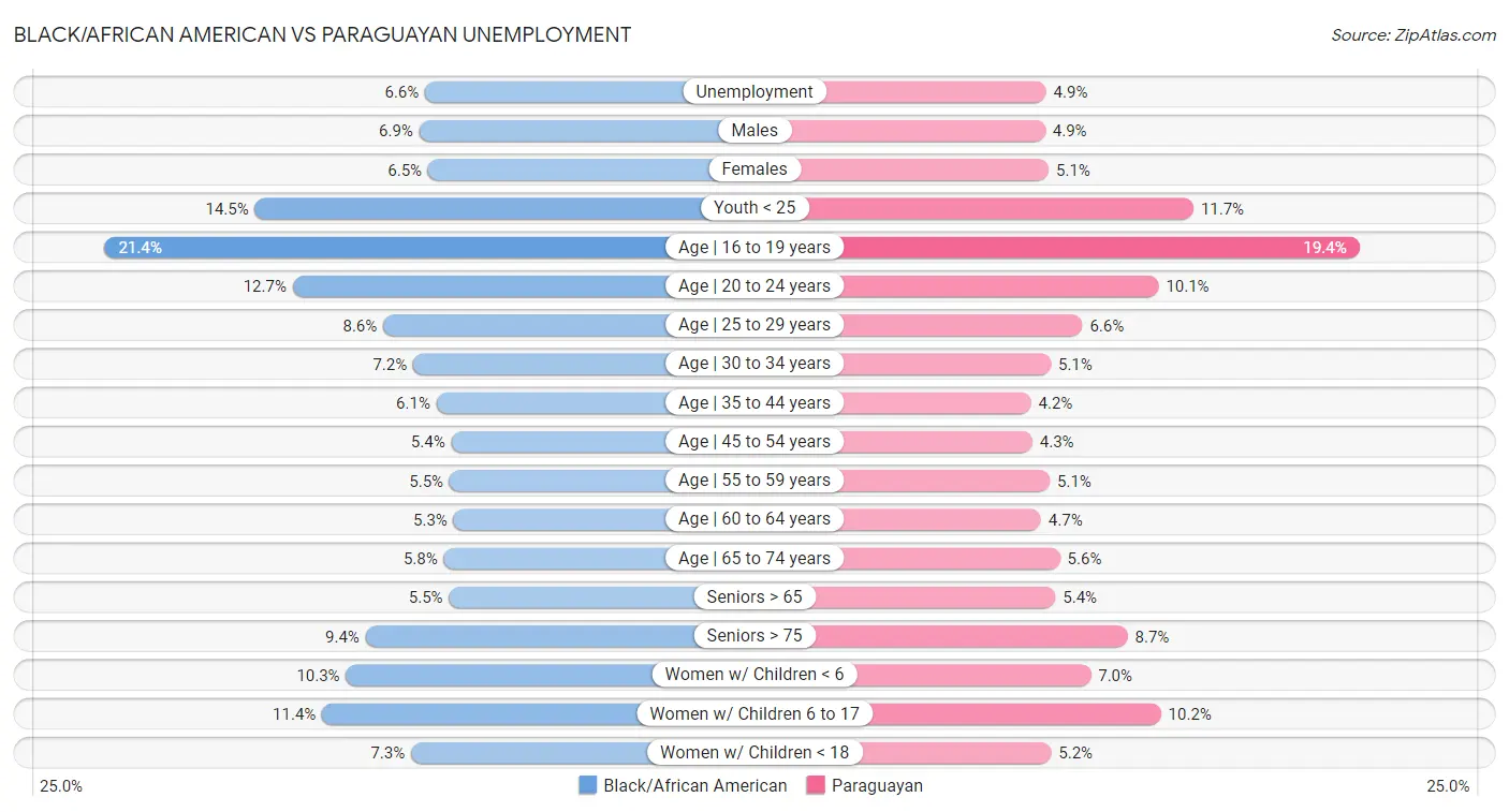 Black/African American vs Paraguayan Unemployment