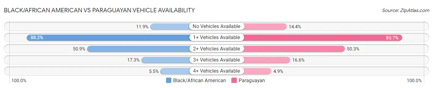 Black/African American vs Paraguayan Vehicle Availability