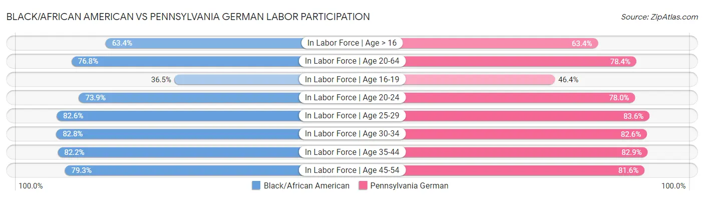 Black/African American vs Pennsylvania German Labor Participation