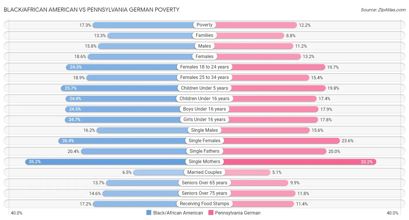 Black/African American vs Pennsylvania German Poverty