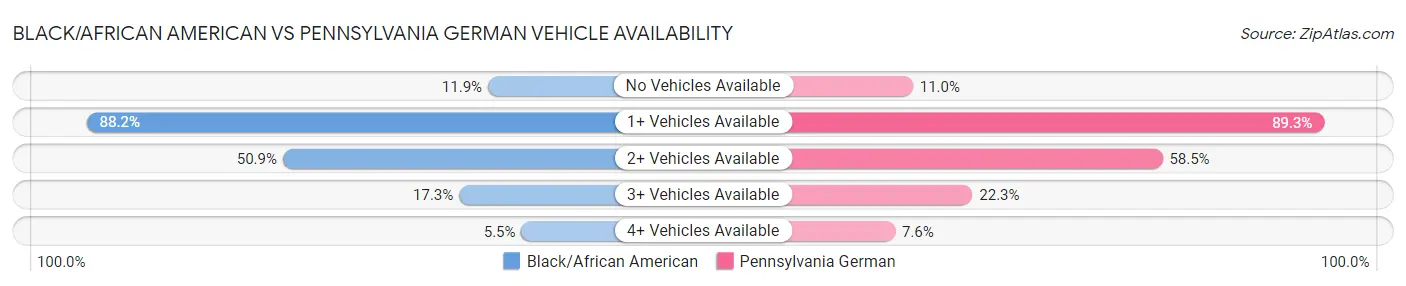 Black/African American vs Pennsylvania German Vehicle Availability