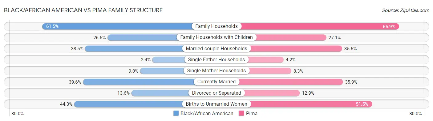 Black/African American vs Pima Family Structure
