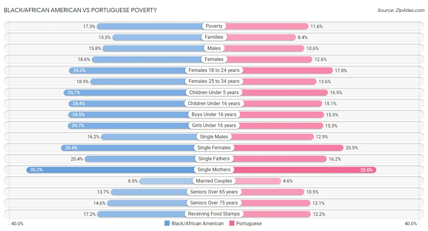 Black/African American vs Portuguese Poverty