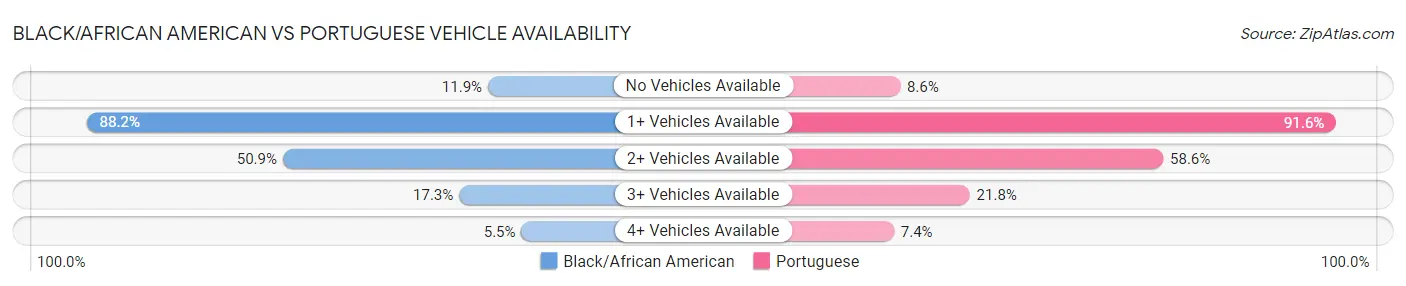 Black/African American vs Portuguese Vehicle Availability