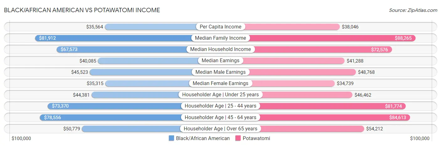 Black/African American vs Potawatomi Income