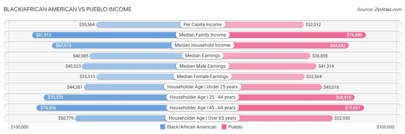 Black/African American vs Pueblo Income