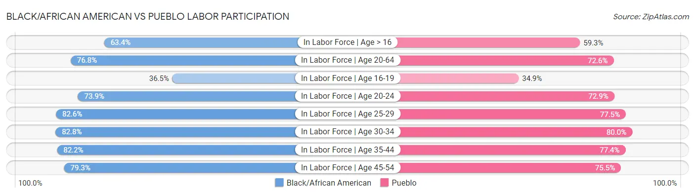 Black/African American vs Pueblo Labor Participation