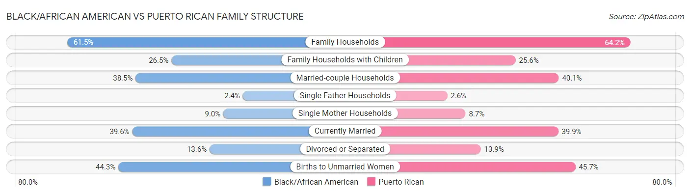Black/African American vs Puerto Rican Family Structure