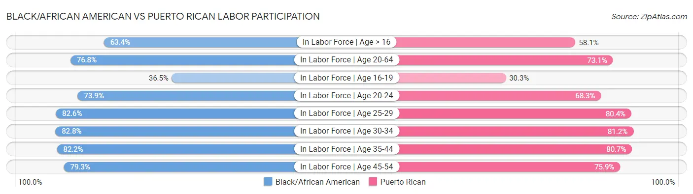 Black/African American vs Puerto Rican Labor Participation