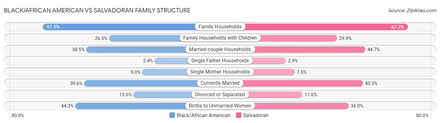 Black/African American vs Salvadoran Family Structure