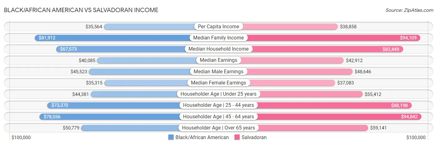 Black/African American vs Salvadoran Income