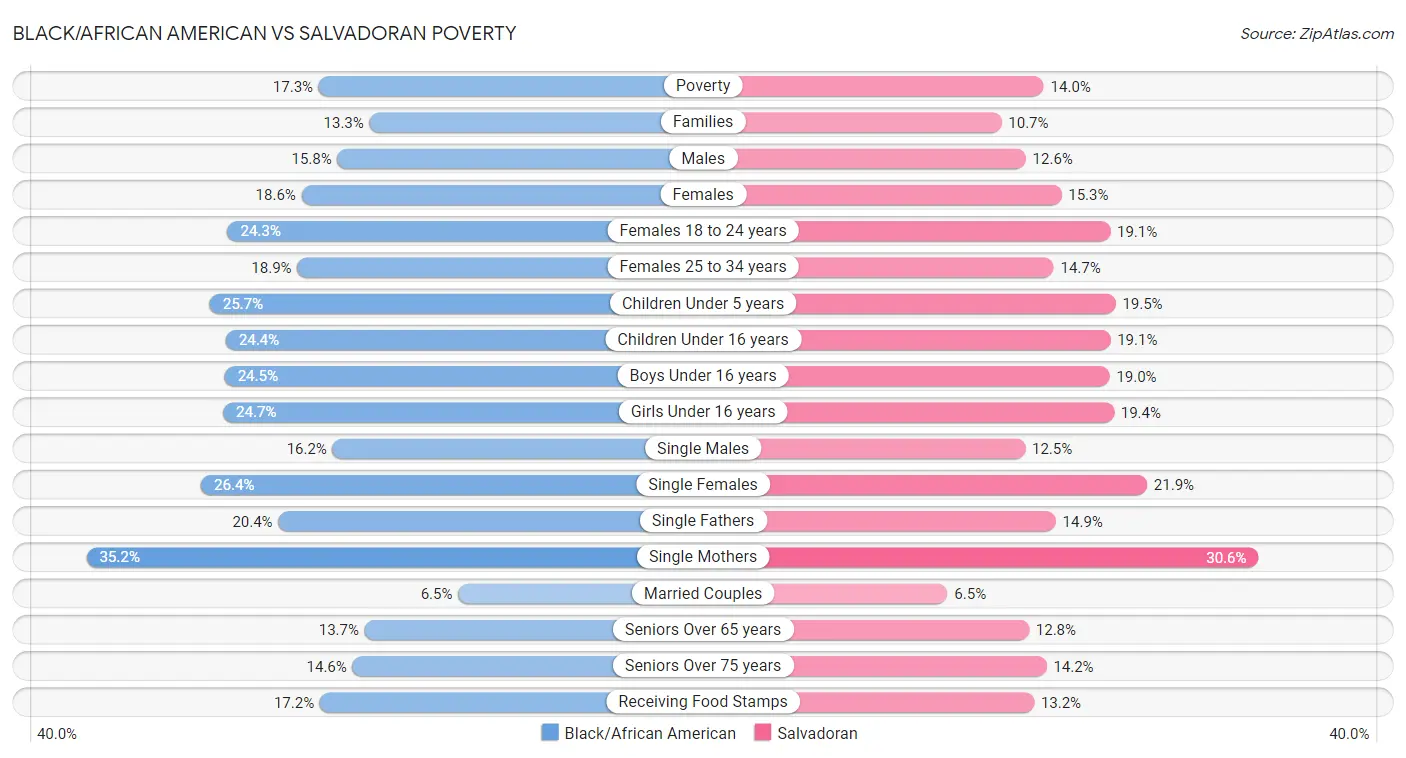 Black/African American vs Salvadoran Poverty