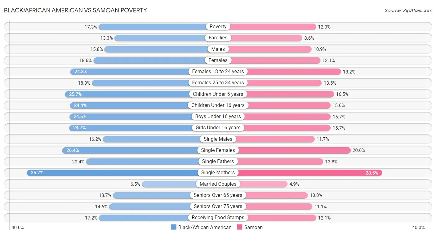Black/African American vs Samoan Poverty
