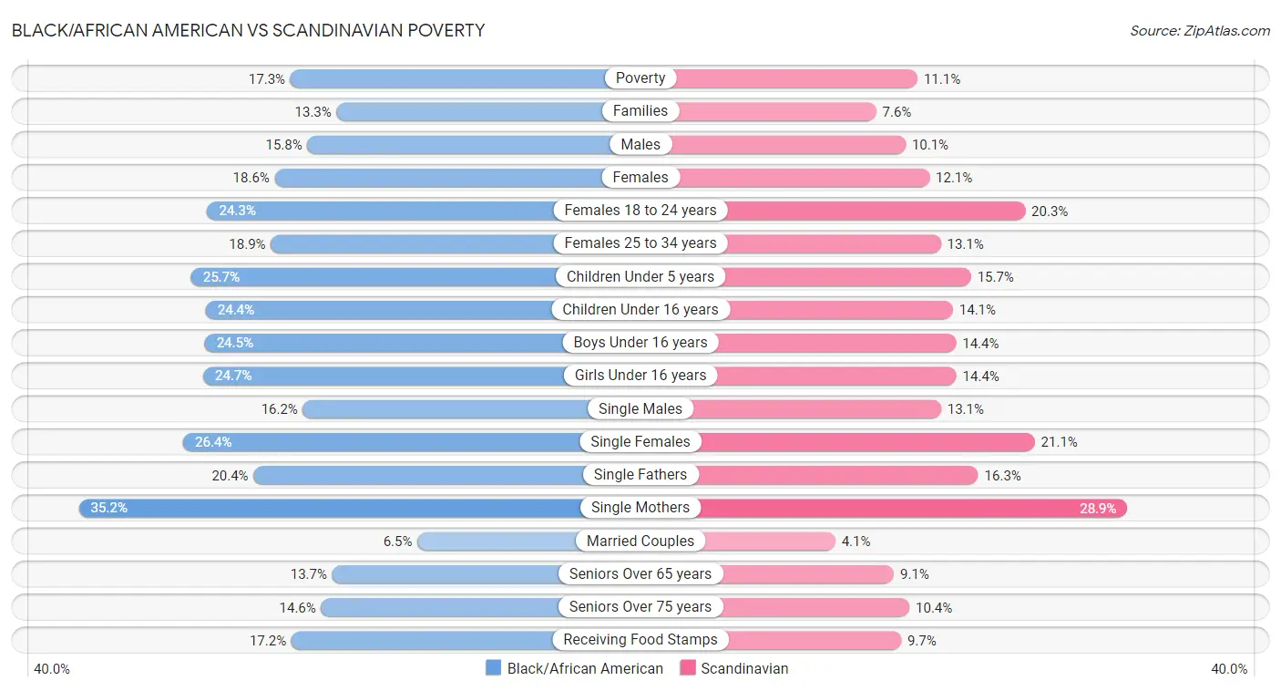 Black/African American vs Scandinavian Poverty