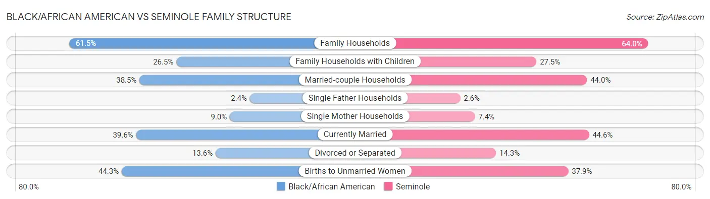 Black/African American vs Seminole Family Structure