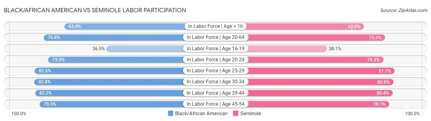 Black/African American vs Seminole Labor Participation