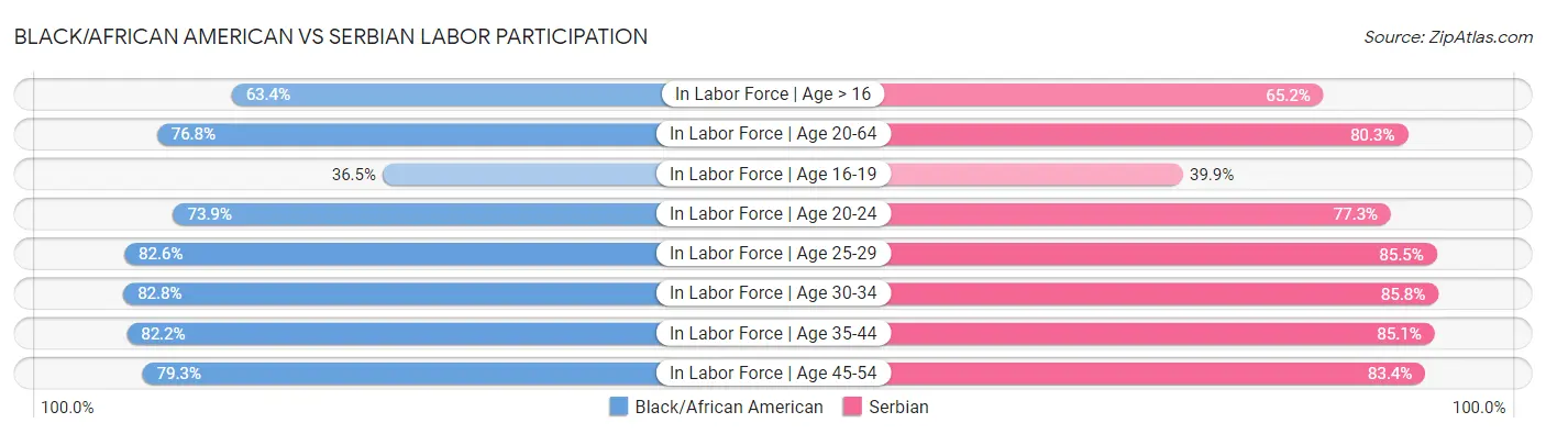 Black/African American vs Serbian Labor Participation