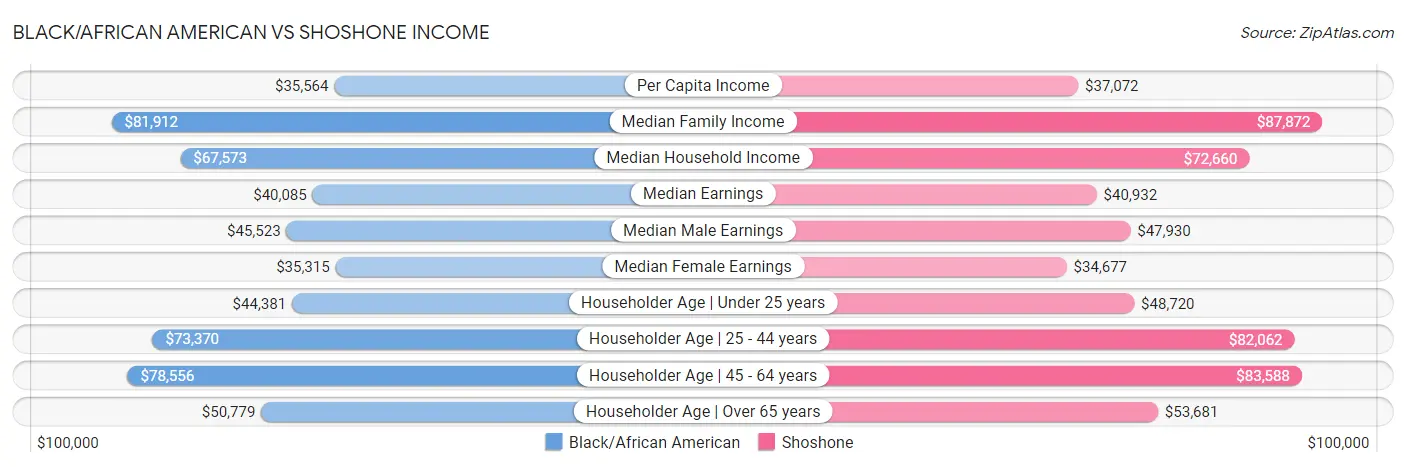 Black/African American vs Shoshone Income