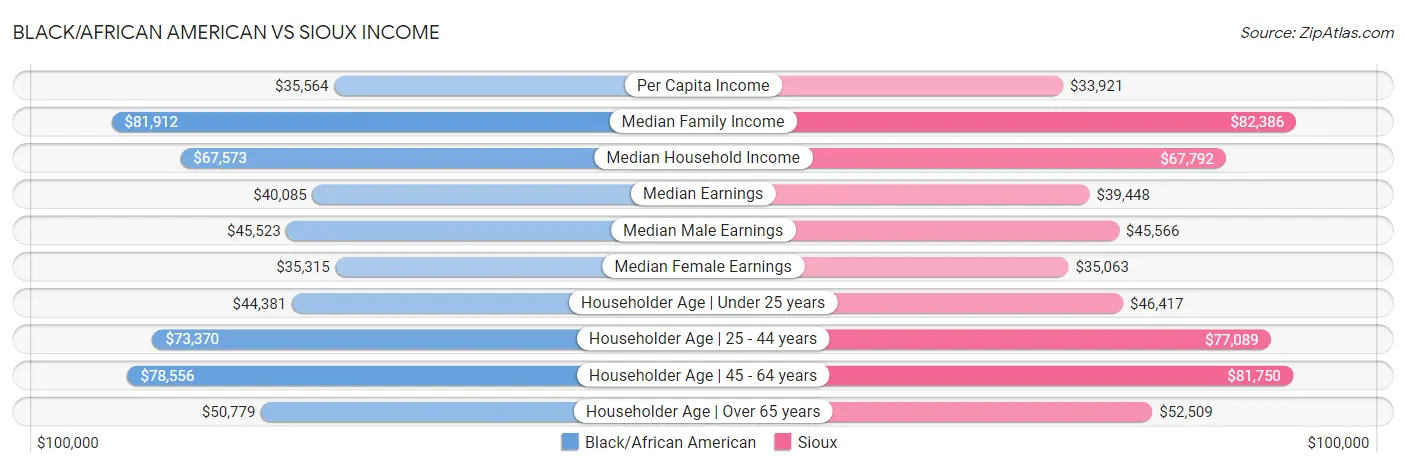 Black/African American vs Sioux Income