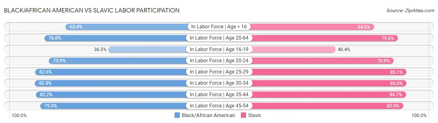 Black/African American vs Slavic Labor Participation