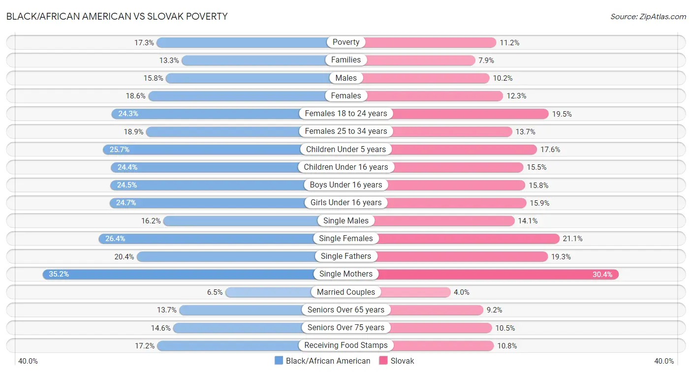 Black/African American vs Slovak Poverty