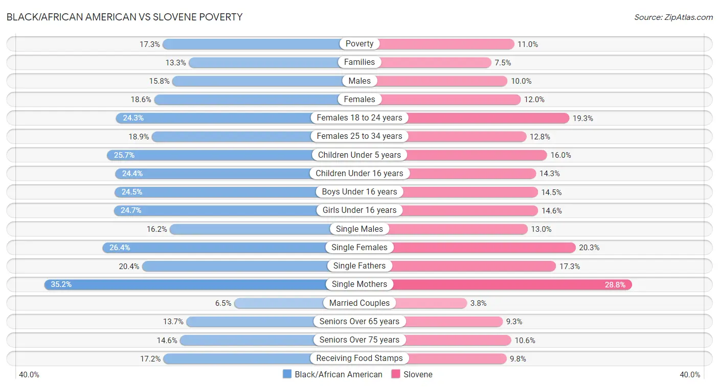 Black/African American vs Slovene Poverty