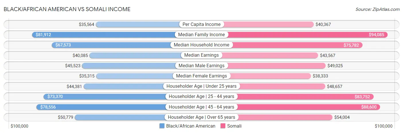 Black/African American vs Somali Income